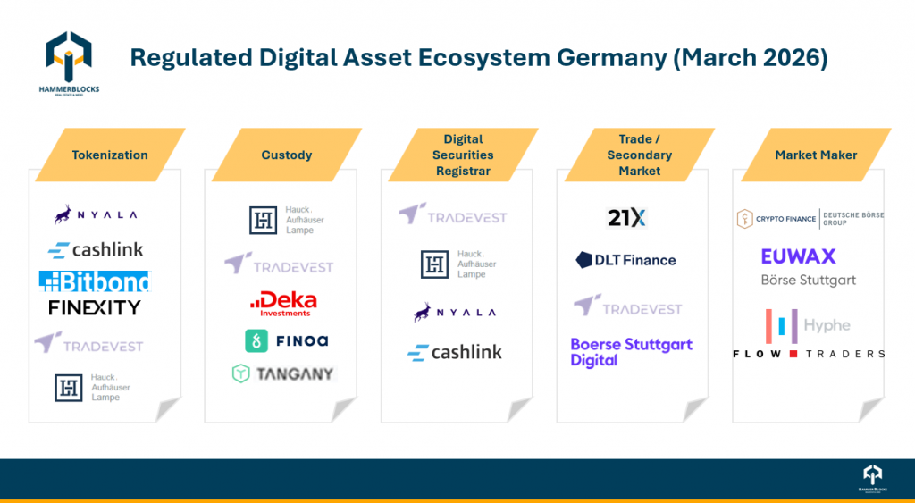 Regulated Digital Asset Ecosystem Germany 2026 – Tokenization, Custody, Digital Securities, Trading and Market Makers
